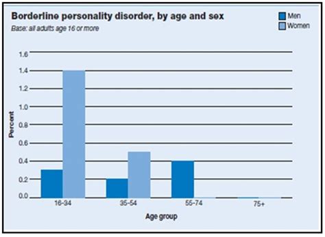 statistics on borderline personality disorder